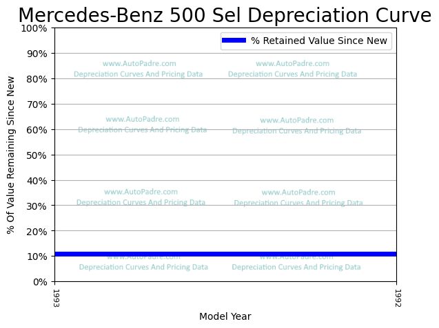 Depreciation Curve For A Mercedes-Benz 500SEL