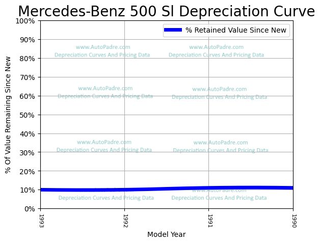 Depreciation Curve For A Mercedes-Benz 500 Sl
