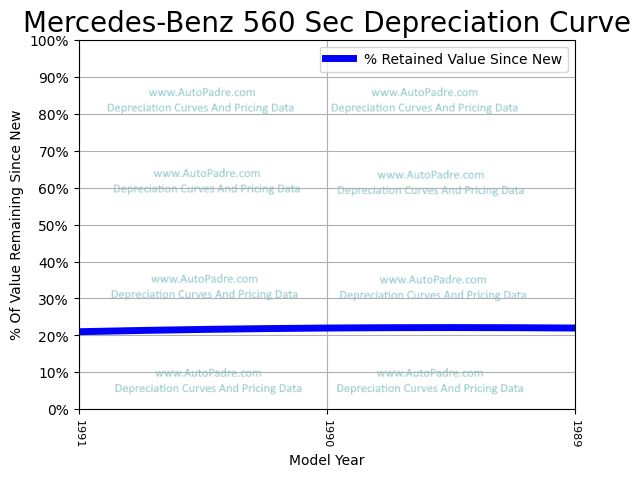 Depreciation Curve For A Mercedes-Benz 560 Sec