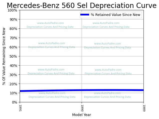 Depreciation Curve For A Mercedes-Benz 560 Sel