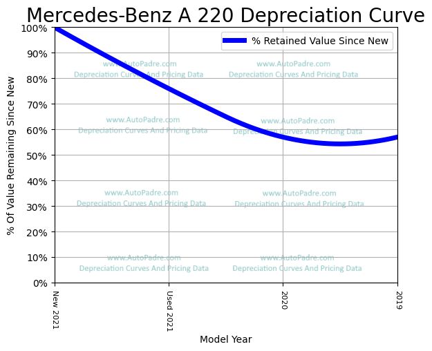 Depreciation Curve For A Mercedes-Benz A220
