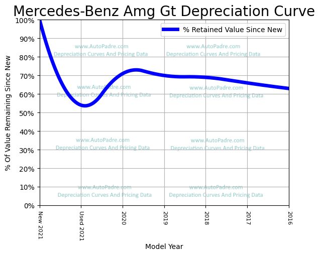 Depreciation Curve For A Mercedes-Benz AMG GT