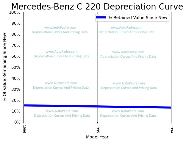 Depreciation Curve For A Mercedes-Benz C 220