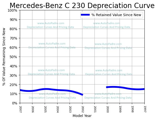 Depreciation Curve For A Mercedes-Benz C 230