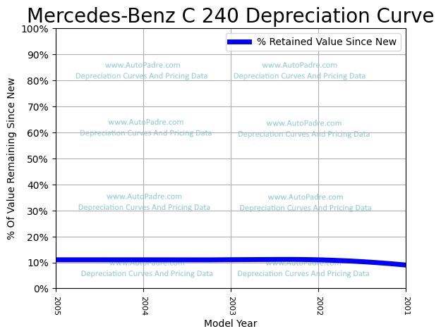 Depreciation Curve For A Mercedes-Benz C 240