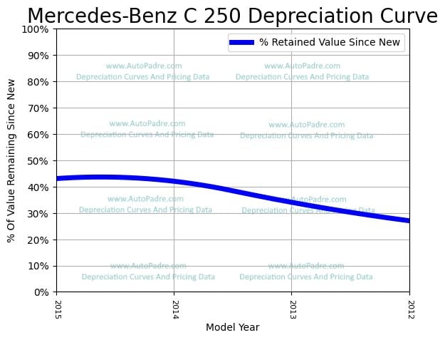 Depreciation Curve For A Mercedes-Benz C 250 