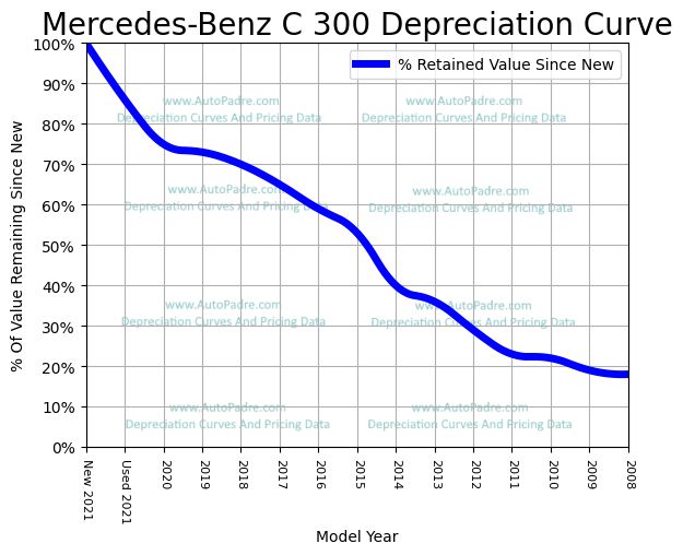 Depreciation Curve For A Mercedes-Benz C 300