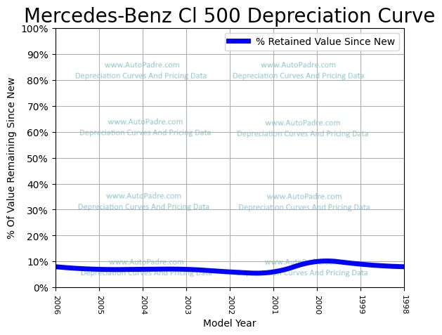 Depreciation Curve For A Mercedes-Benz CL 500