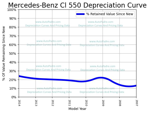 Depreciation Curve For A Mercedes-Benz CL 550