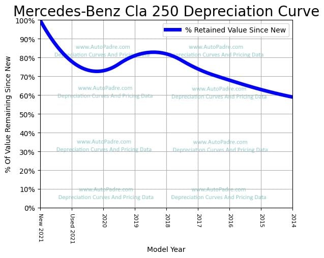 Depreciation Curve For A Mercedes-Benz CLA 250