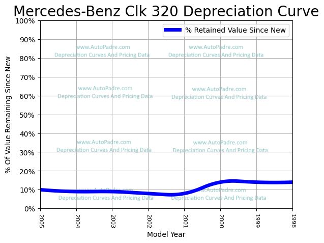 Depreciation Curve For A Mercedes-Benz CLK 320