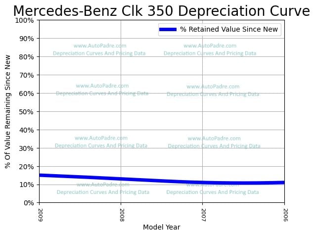 Depreciation Curve For A Mercedes-Benz CLK 350