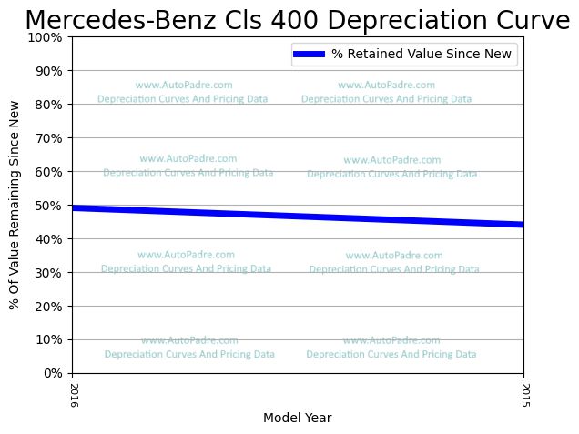 Depreciation Curve For A Mercedes-Benz CLS 400