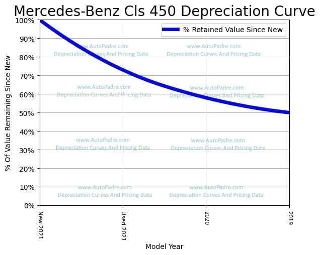Depreciation Curve For A Mercedes-Benz CLS 450