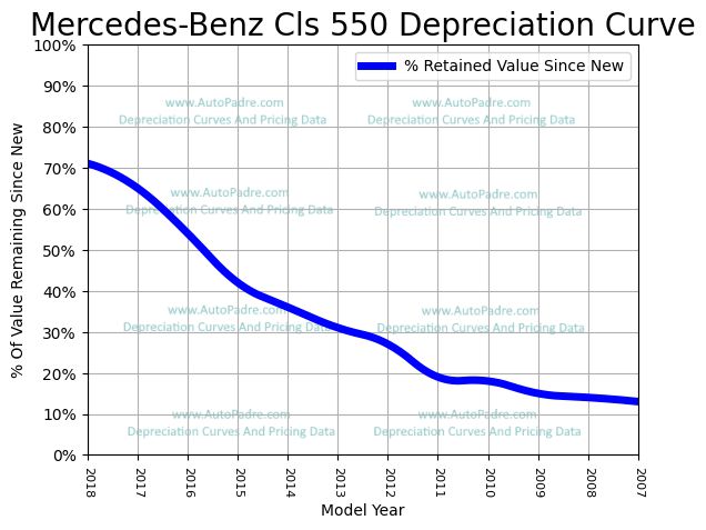 Depreciation Curve For A Mercedes-Benz CLS 550