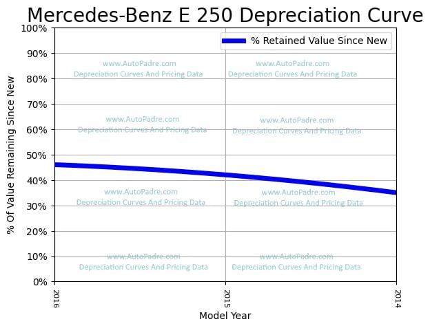 Depreciation Curve For A Mercedes-Benz E 250