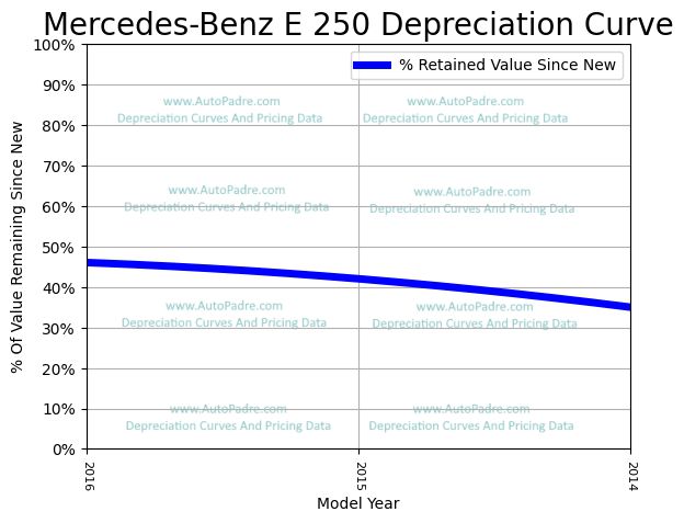 Depreciation Curve For A Mercedes-Benz E 250