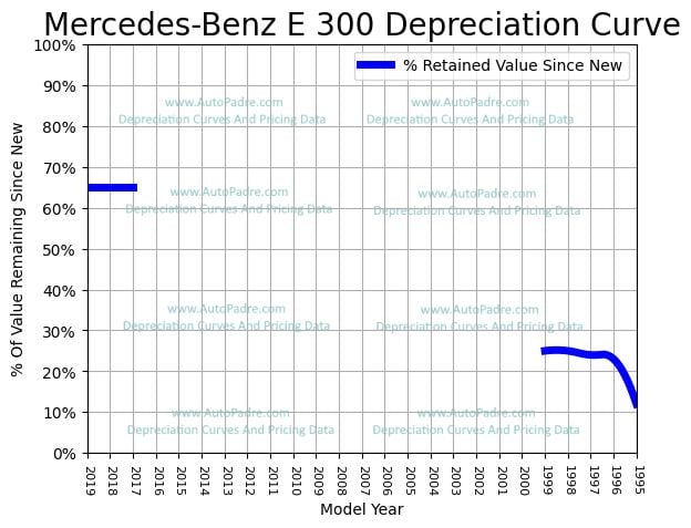 Depreciation Curve For A Mercedes-Benz E 300