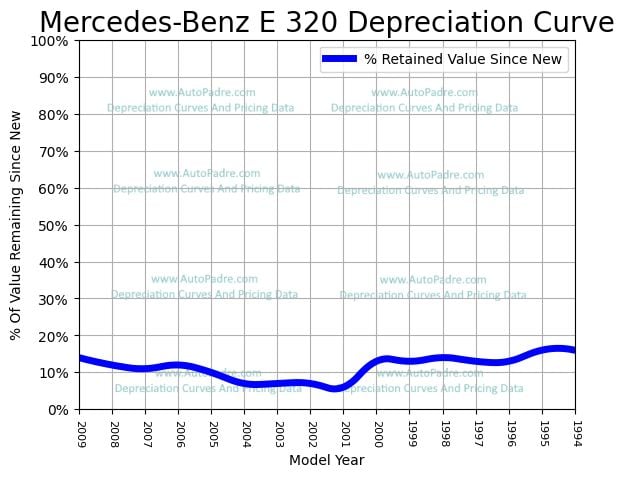 Depreciation Curve For A Mercedes-Benz E 320