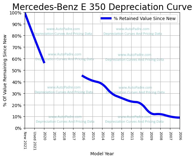 Depreciation Curve For A Mercedes-Benz E 350
