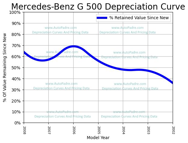 Depreciation Curve For A Mercedes-Benz G 500