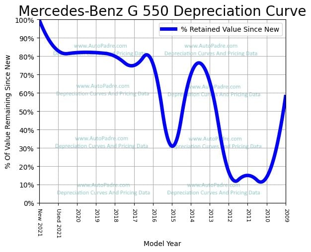 Depreciation Curve For A Mercedes-Benz G 550