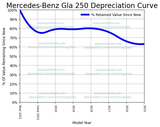 Depreciation Curve For A Mercedes-Benz GLA 250