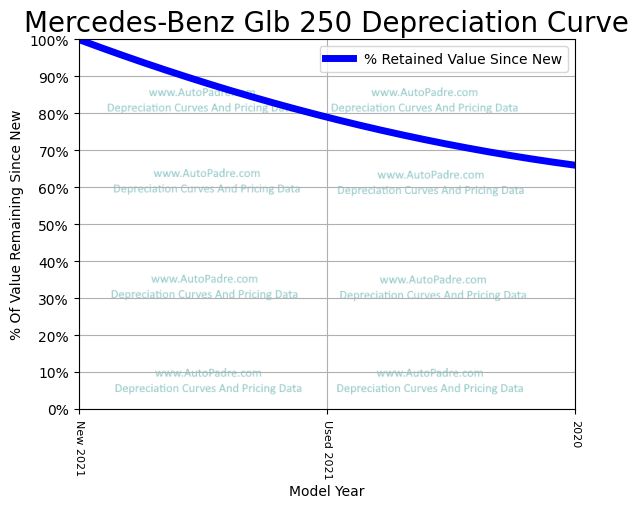 Depreciation Curve For A Mercedes-Benz GLB