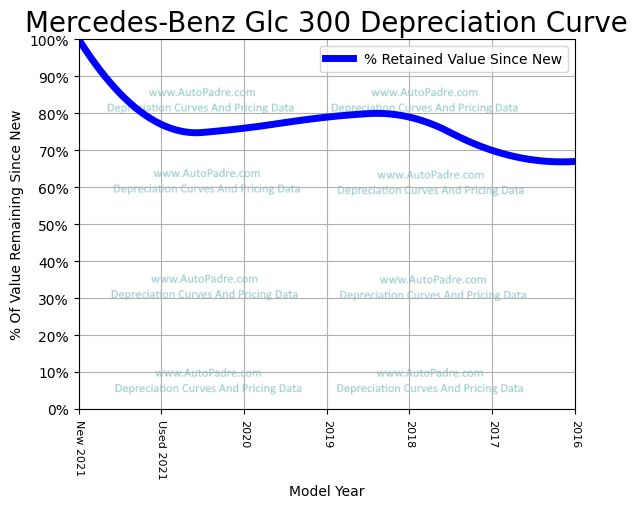 Depreciation Curve For A Mercedes-Benz GLC 300