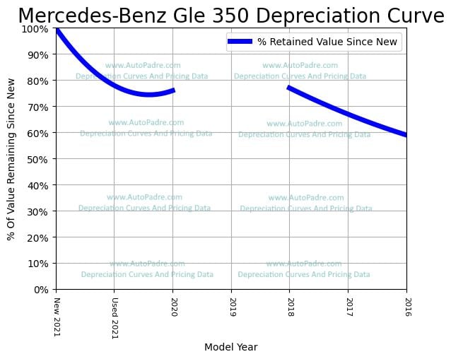 Depreciation Curve For A Mercedes-Benz GLE 350