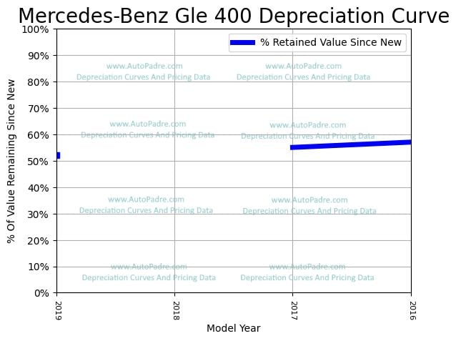 Depreciation Curve For A Mercedes-Benz GLE 400