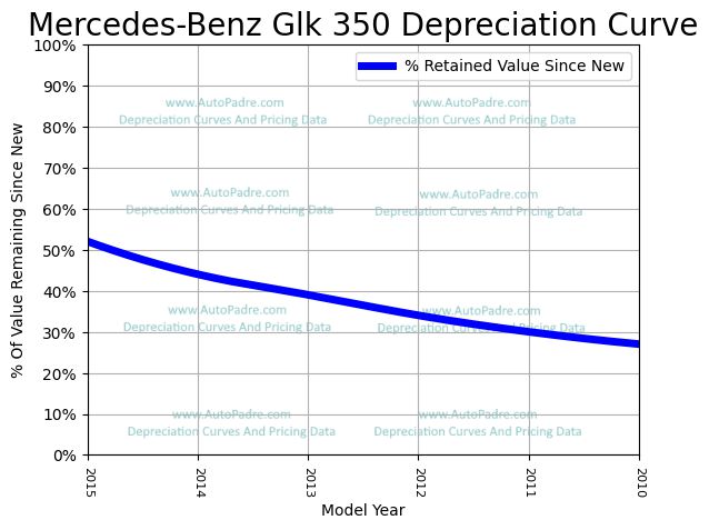 Depreciation Curve For A Mercedes-Benz GLK 350