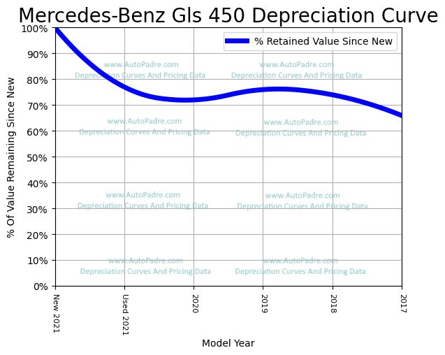 Depreciation Curve For A Mercedes-Benz GLS 450