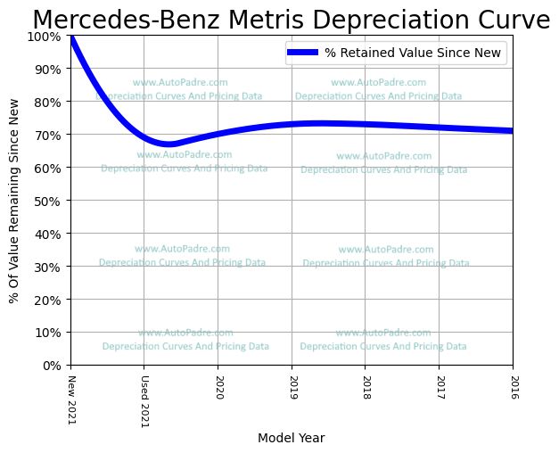 Depreciation Curve For A Mercedes-Benz Metris