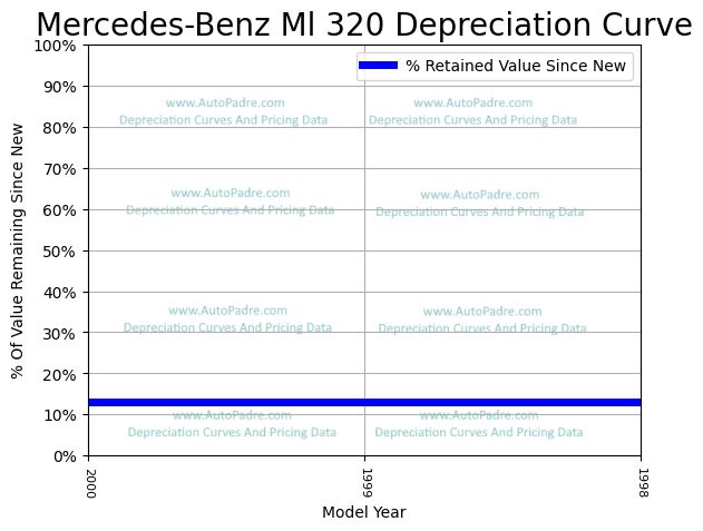 Depreciation Curve For A Mercedes-Benz ML 320