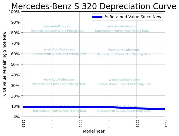 Depreciation Curve For A Mercedes-Benz S 320