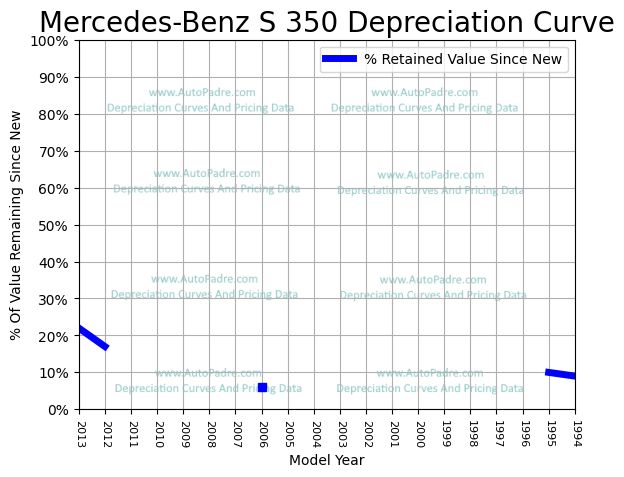 Depreciation Curve For A Mercedes-Benz S 350
