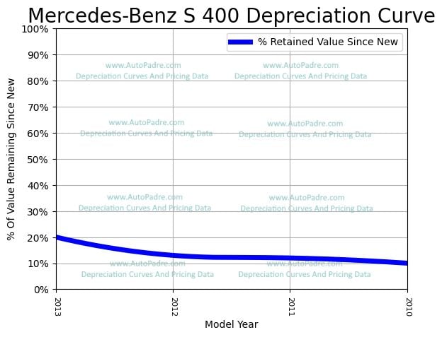 Depreciation Curve For A Mercedes-Benz S 400