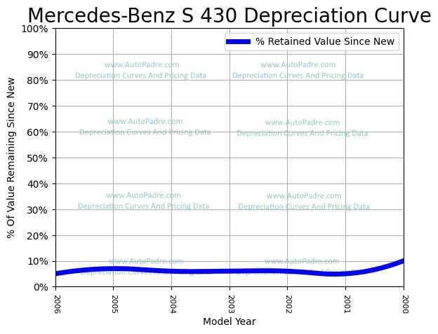 Depreciation Curve For A Mercedes-Benz S 430