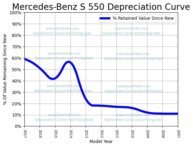 Depreciation Curve For A Mercedes-Benz S550
