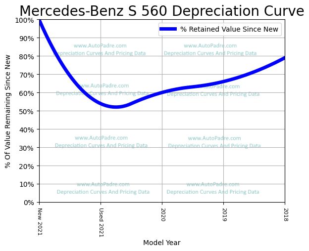 Depreciation Curve For A Mercedes-Benz S560
