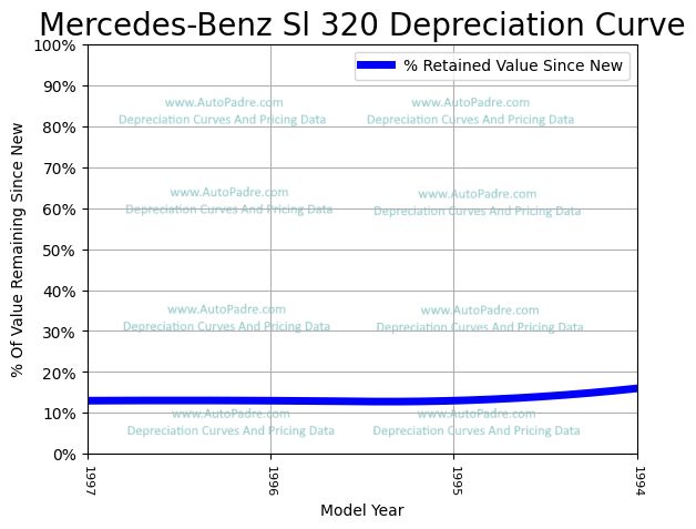 Depreciation Curve For A Mercedes-Benz SL 320