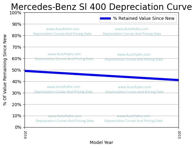 Depreciation Curve For A Mercedes-Benz SL 400