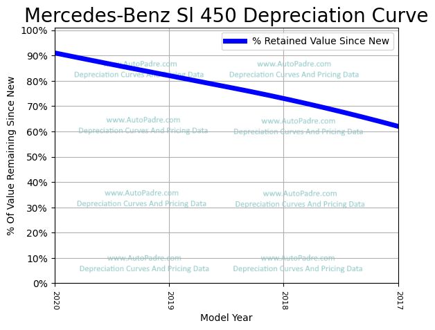 Depreciation Curve For A Mercedes-Benz SL 450