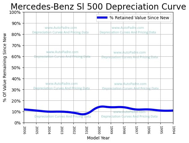 Depreciation Curve For A Mercedes-Benz SL 500