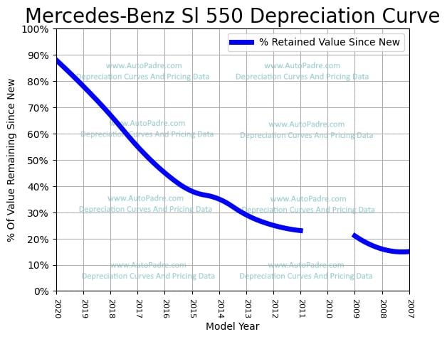 Depreciation Curve For A Mercedes-Benz SL 550