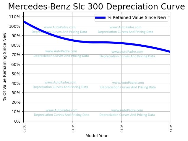 Depreciation Curve For A Mercedes-Benz SLC 500