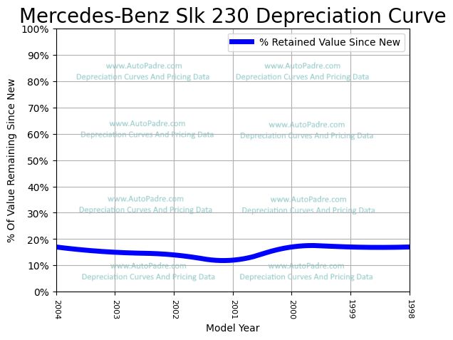 Depreciation Curve For A Mercedes-Benz SLK230