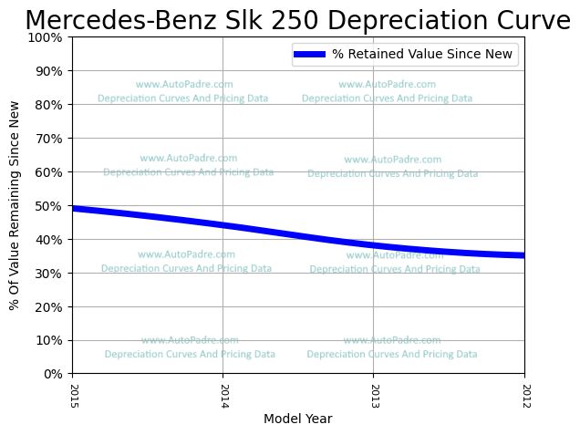 Depreciation Curve For A Mercedes-Benz SLK 250