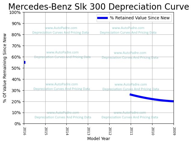 Depreciation Curve For A Mercedes-Benz SLK 300